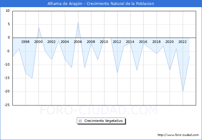 Crecimiento Vegetativo del municipio de Alhama de Arag�n desde 1996 hasta el 2023 