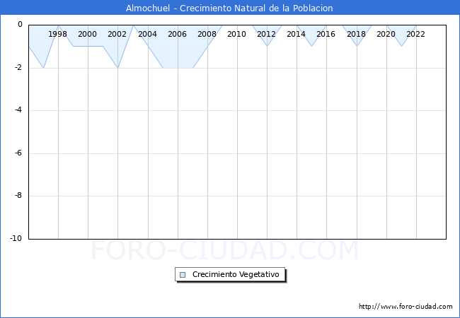 Crecimiento Vegetativo del municipio de Almochuel desde 1996 hasta el 2023 