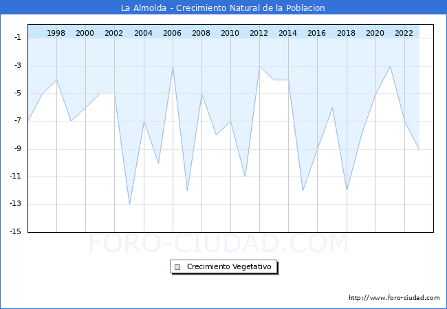 Crecimiento Vegetativo del municipio de La Almolda desde 1996 hasta el 2023 