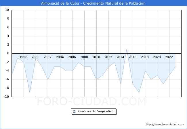 Crecimiento Vegetativo del municipio de Almonacid de la Cuba desde 1996 hasta el 2023 