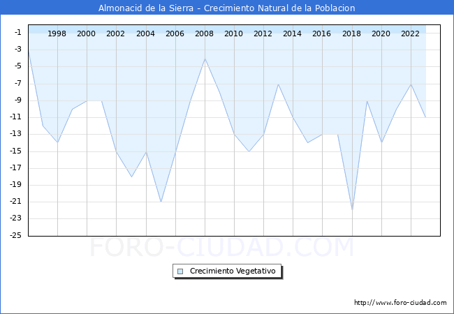 Crecimiento Vegetativo del municipio de Almonacid de la Sierra desde 1996 hasta el 2023 