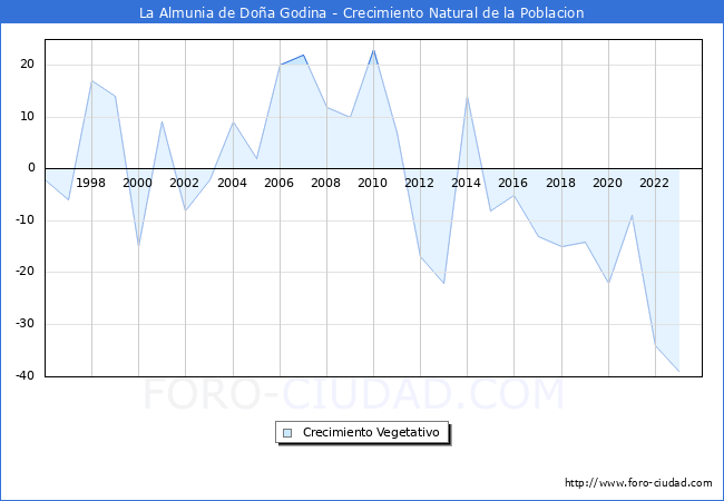 Crecimiento Vegetativo del municipio de La Almunia de Doa Godina desde 1996 hasta el 2023 
