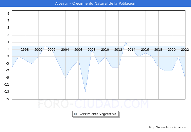 Crecimiento Vegetativo del municipio de Alpartir desde 1996 hasta el 2021 