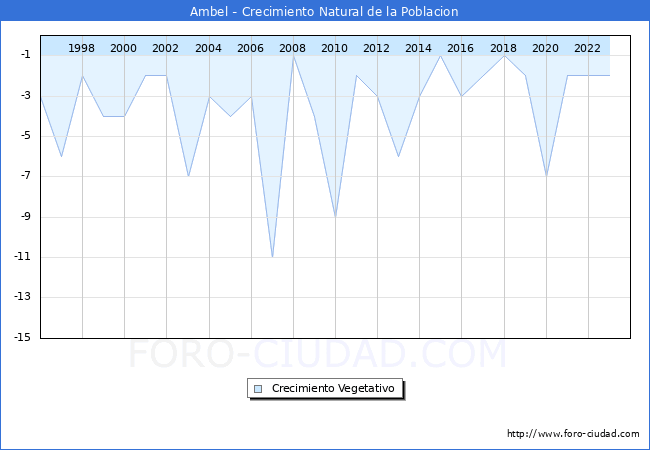 Crecimiento Vegetativo del municipio de Ambel desde 1996 hasta el 2023 