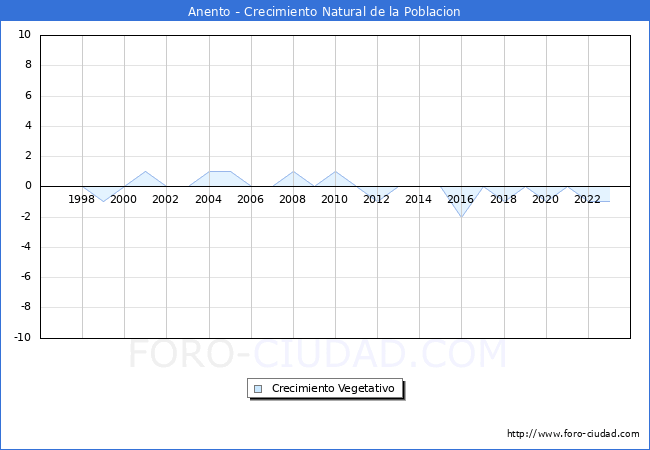 Crecimiento Vegetativo del municipio de Anento desde 1996 hasta el 2023 