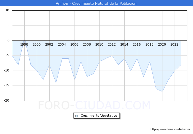 Crecimiento Vegetativo del municipio de Ani��n desde 1996 hasta el 2023 