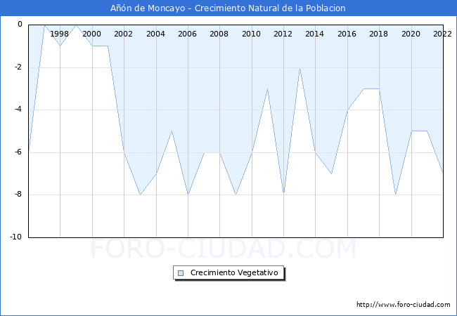 Crecimiento Vegetativo del municipio de An de Moncayo desde 1996 hasta el 2021 