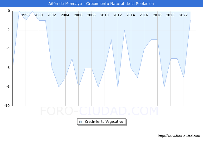 Crecimiento Vegetativo del municipio de An de Moncayo desde 1996 hasta el 2023 