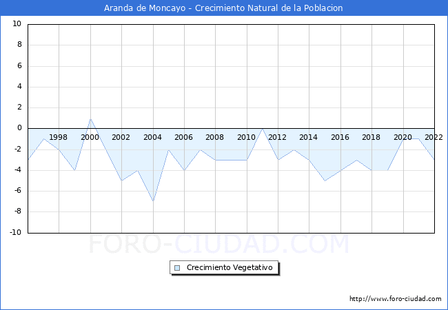 Crecimiento Vegetativo del municipio de Aranda de Moncayo desde 1996 hasta el 2021 