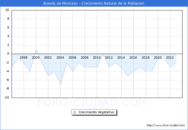 Crecimiento Vegetativo del municipio de Aranda de Moncayo desde 1996 hasta el 2023 