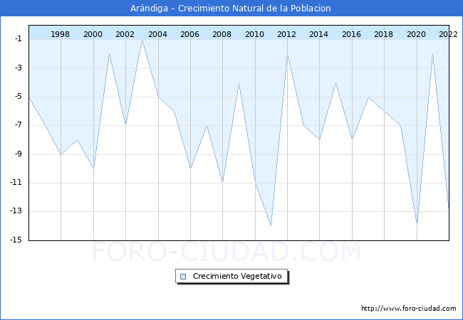 Crecimiento Vegetativo del municipio de Arndiga desde 1996 hasta el 2022 