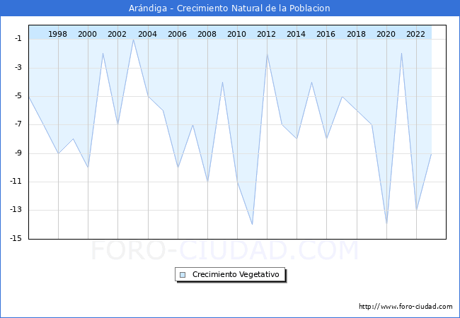 Crecimiento Vegetativo del municipio de Arndiga desde 1996 hasta el 2023 