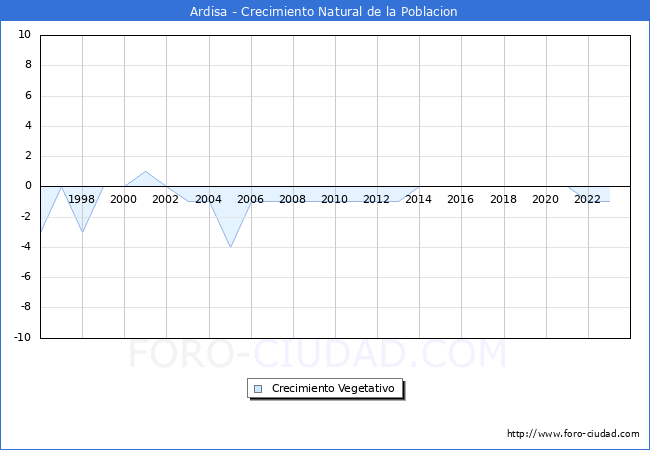 Crecimiento Vegetativo del municipio de Ardisa desde 1996 hasta el 2023 