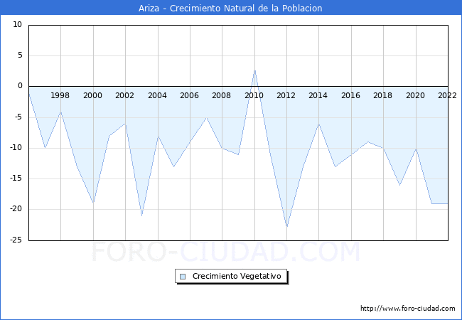 Crecimiento Vegetativo del municipio de Ariza desde 1996 hasta el 2022 
