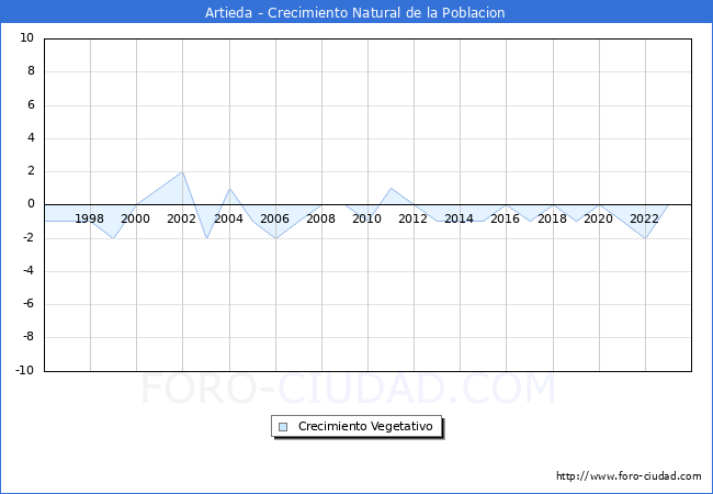 Crecimiento Vegetativo del municipio de Artieda desde 1996 hasta el 2023 