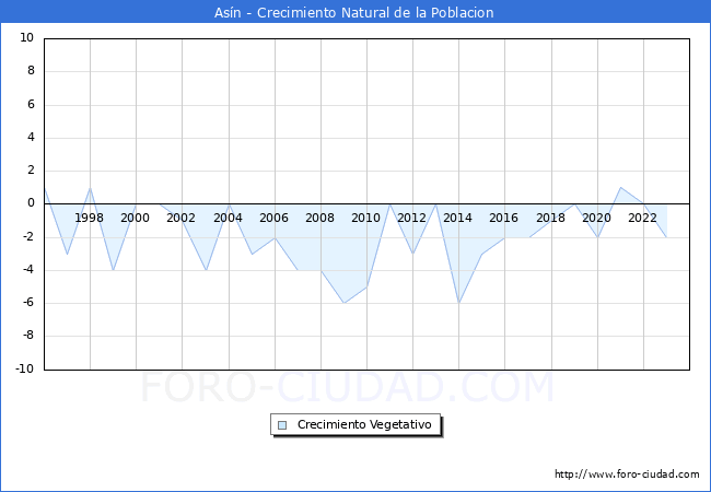 Crecimiento Vegetativo del municipio de Asn desde 1996 hasta el 2023 