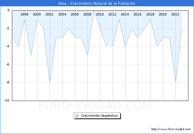 Crecimiento Vegetativo del municipio de Atea desde 1996 hasta el 2023 