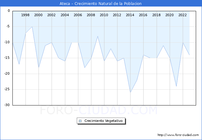 Crecimiento Vegetativo del municipio de Ateca desde 1996 hasta el 2023 