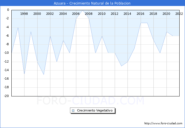 Crecimiento Vegetativo del municipio de Azuara desde 1996 hasta el 2021 