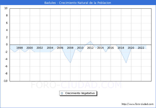Crecimiento Vegetativo del municipio de Badules desde 1996 hasta el 2023 