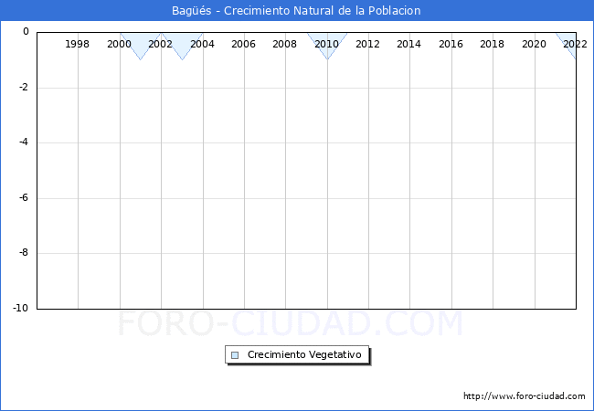 Crecimiento Vegetativo del municipio de Bags desde 1996 hasta el 2021 