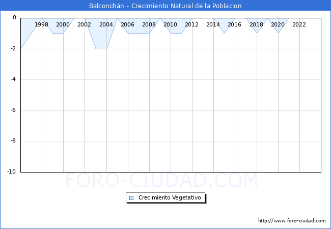Crecimiento Vegetativo del municipio de Balconch�n desde 1996 hasta el 2023 