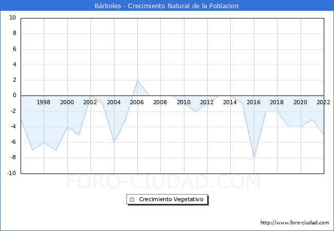 Crecimiento Vegetativo del municipio de Brboles desde 1996 hasta el 2022 