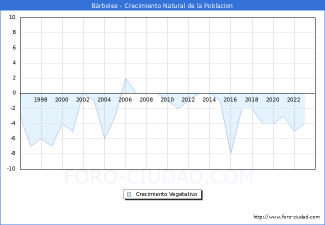 Crecimiento Vegetativo del municipio de Brboles desde 1996 hasta el 2023 
