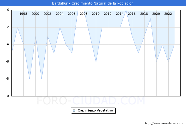 Crecimiento Vegetativo del municipio de Bardallur desde 1996 hasta el 2023 