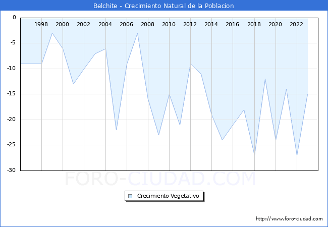 Crecimiento Vegetativo del municipio de Belchite desde 1996 hasta el 2023 