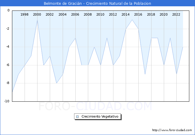 Crecimiento Vegetativo del municipio de Belmonte de Gracin desde 1996 hasta el 2023 
