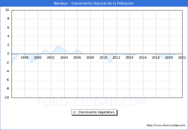 Crecimiento Vegetativo del municipio de Berdejo desde 1996 hasta el 2022 