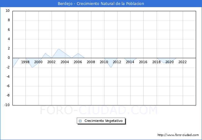 Crecimiento Vegetativo del municipio de Berdejo desde 1996 hasta el 2023 