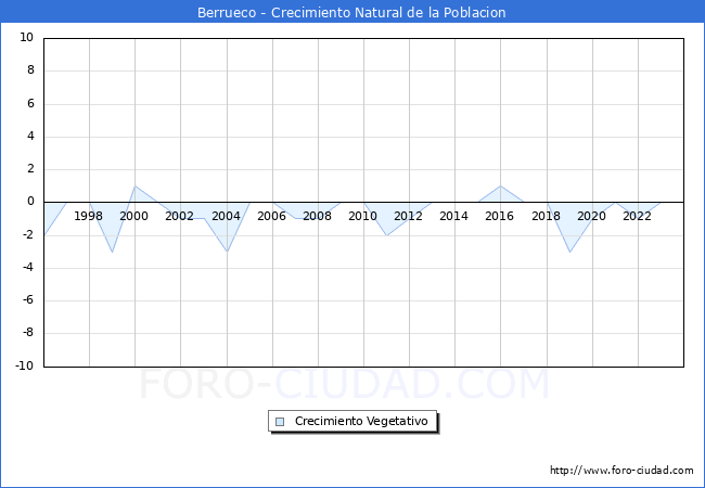 Crecimiento Vegetativo del municipio de Berrueco desde 1996 hasta el 2023 