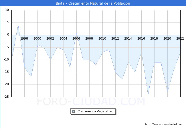 Crecimiento Vegetativo del municipio de Biota desde 1996 hasta el 2021 