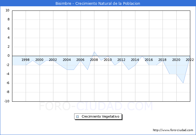 Crecimiento Vegetativo del municipio de Bisimbre desde 1996 hasta el 2021 