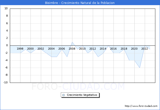 Crecimiento Vegetativo del municipio de Bisimbre desde 1996 hasta el 2023 