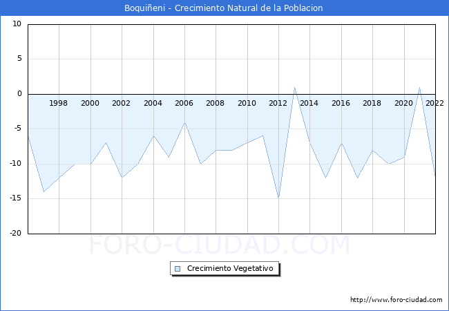 Crecimiento Vegetativo del municipio de Boquieni desde 1996 hasta el 2022 