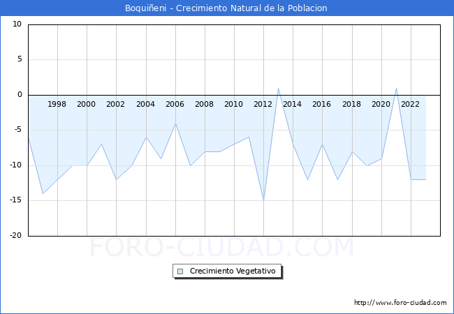 Crecimiento Vegetativo del municipio de Boquieni desde 1996 hasta el 2023 