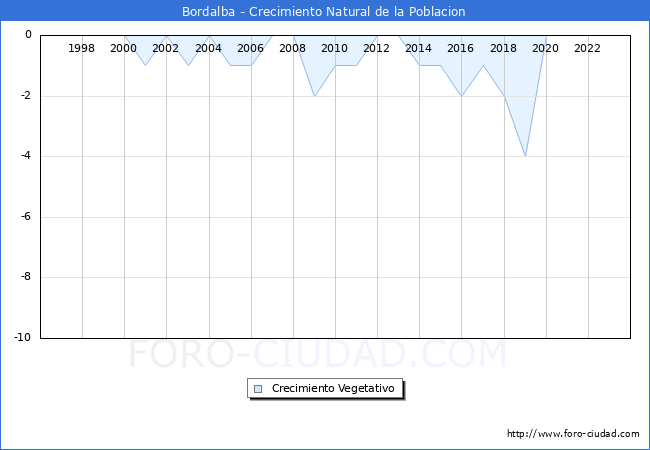Crecimiento Vegetativo del municipio de Bordalba desde 1996 hasta el 2023 