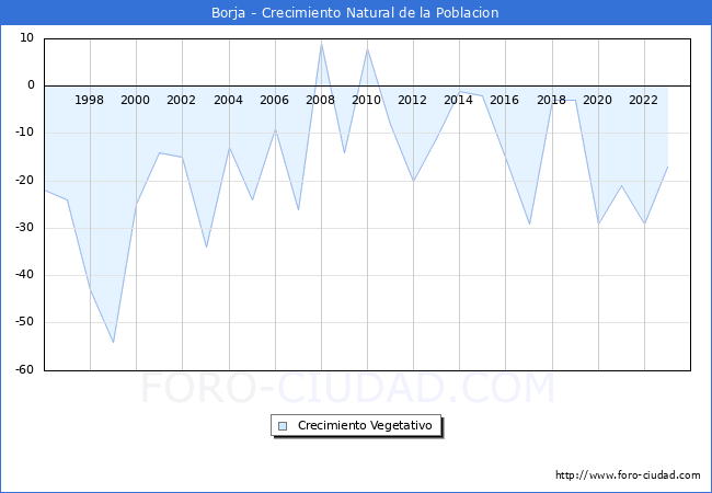 Crecimiento Vegetativo del municipio de Borja desde 1996 hasta el 2023 