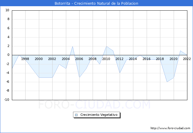 Crecimiento Vegetativo del municipio de Botorrita desde 1996 hasta el 2022 