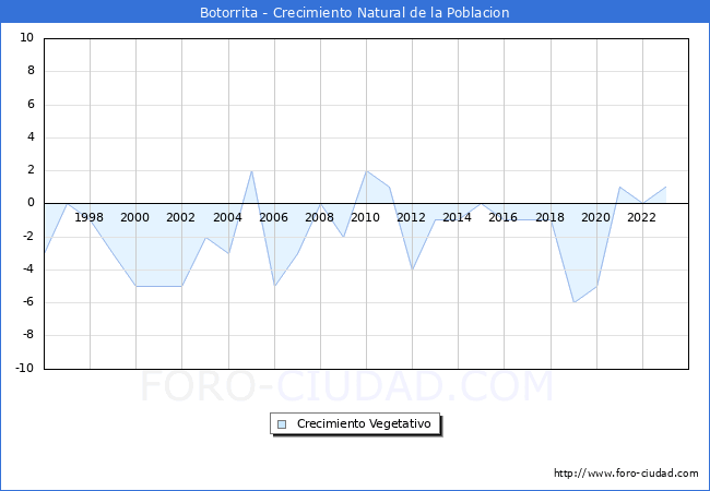 Crecimiento Vegetativo del municipio de Botorrita desde 1996 hasta el 2023 