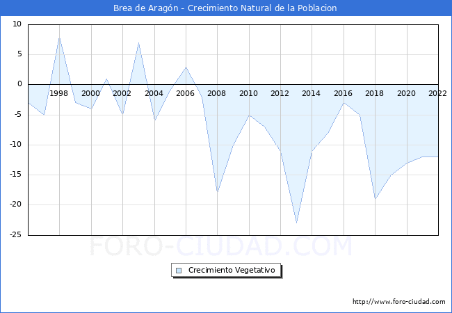 Crecimiento Vegetativo del municipio de Brea de Aragón desde 1996 hasta el 2021 