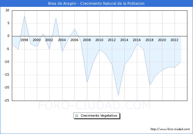 Crecimiento Vegetativo del municipio de Brea de Aragn desde 1996 hasta el 2023 