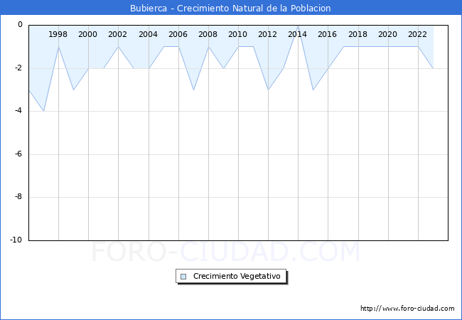 Crecimiento Vegetativo del municipio de Bubierca desde 1996 hasta el 2023 