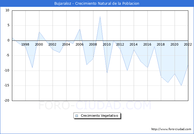 Crecimiento Vegetativo del municipio de Bujaraloz desde 1996 hasta el 2022 