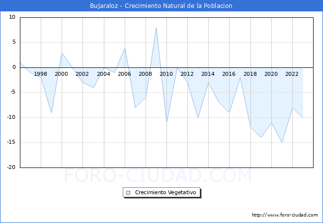 Crecimiento Vegetativo del municipio de Bujaraloz desde 1996 hasta el 2023 
