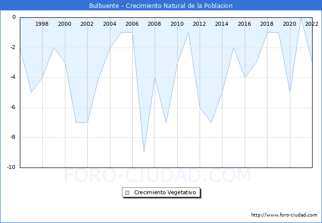 Crecimiento Vegetativo del municipio de Bulbuente desde 1996 hasta el 2021 