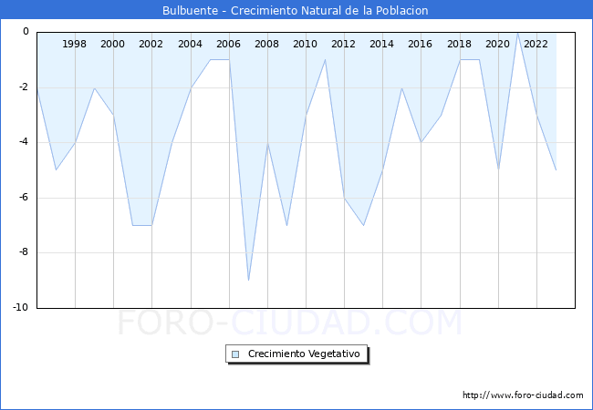Crecimiento Vegetativo del municipio de Bulbuente desde 1996 hasta el 2023 